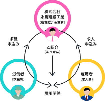 有料職業紹介事業